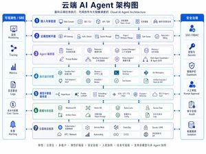 Cloud AI Agent Architecture Diagram