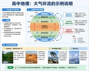 Educational Infographic on Atmospheric Circulation