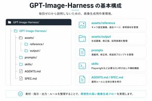 Japanese GPT-Image-Harness Infographic